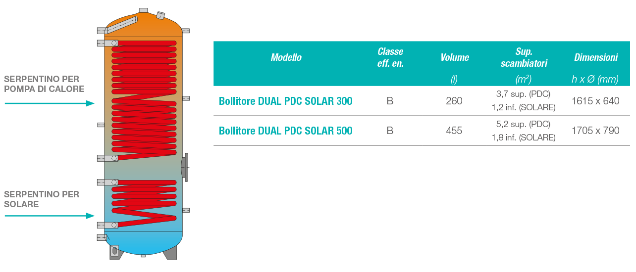 DOPPIO SERPENTINO (POMPA DI CALORE E SOLARE)