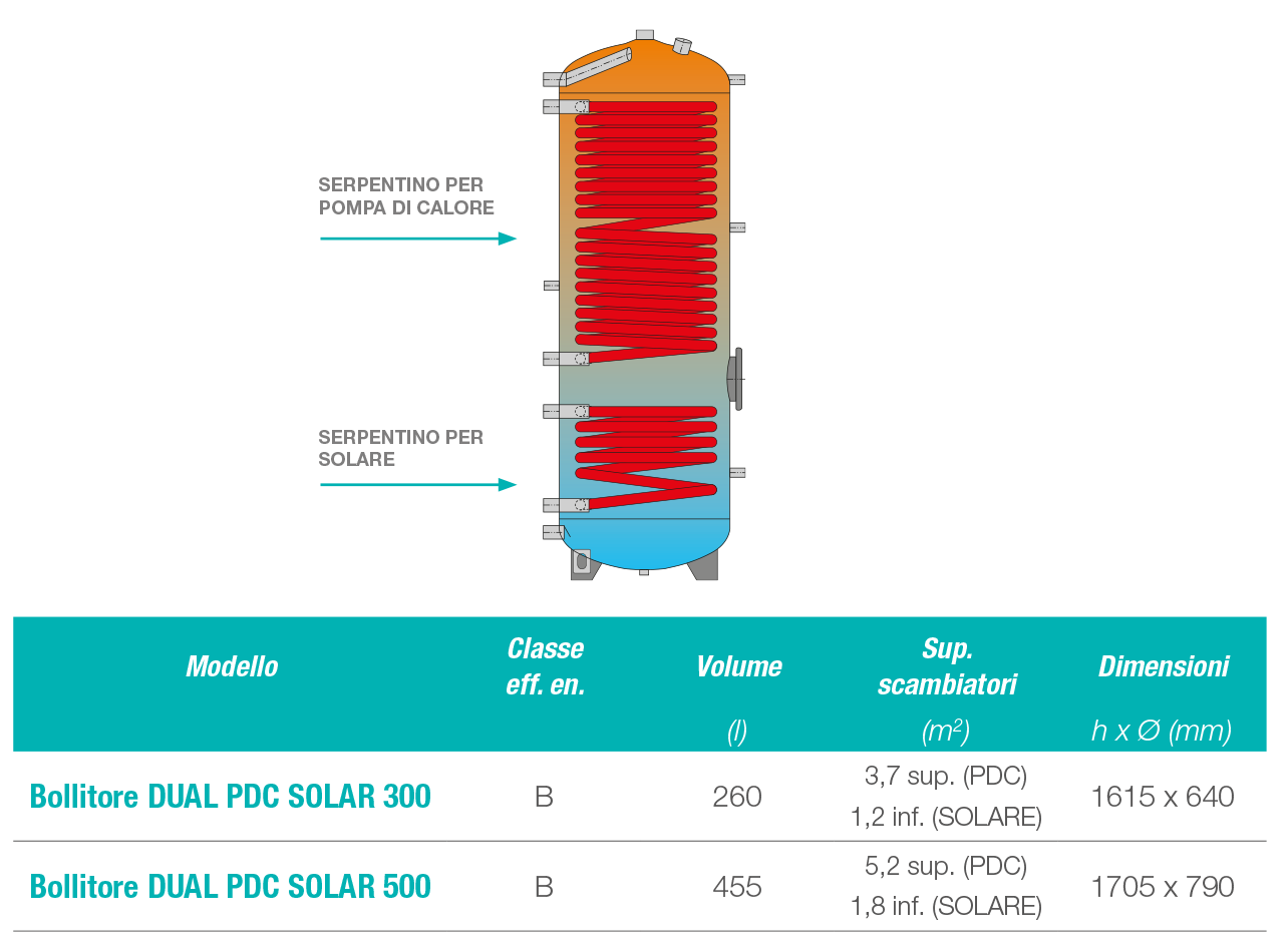 DOPPIO SERPENTINO (POMPA DI CALORE E SOLARE)