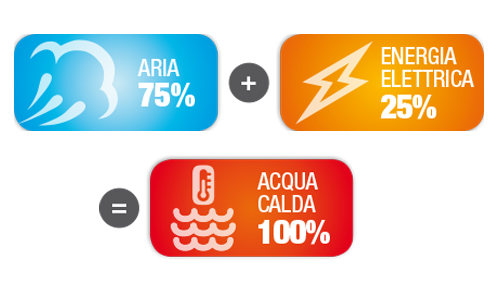 Energia pulita e risparmio in bolletta